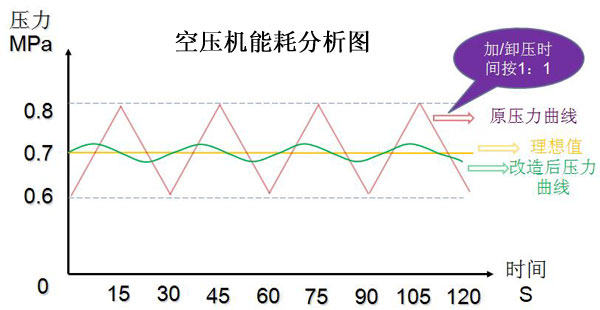 空压机能耗分析图