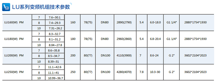 LU系列变频要组技术参数LU160-250PM.jpg